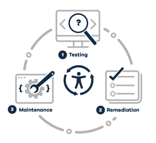 Web Content Accessibility Guidelines Services (WCAG) Testing, Remediation, and Maintenance
